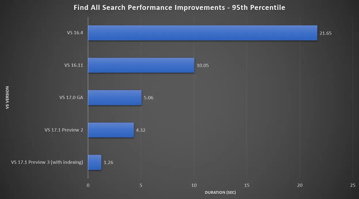 Speed increase graph